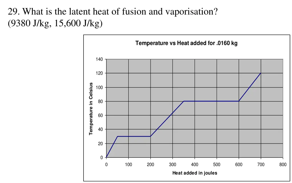 29 what is the latent heat of fusion