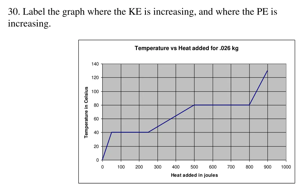 30 label the graph where the ke is increasing