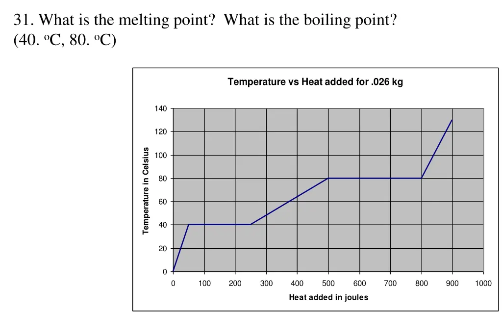 31 what is the melting point what is the boiling