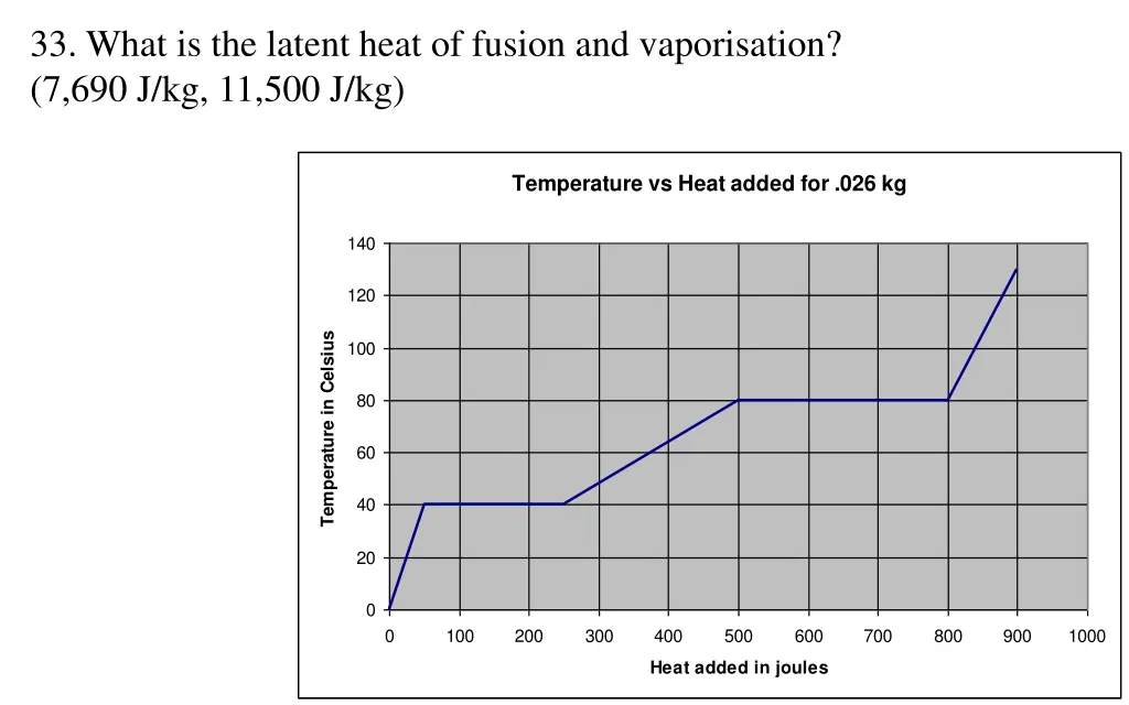 33 what is the latent heat of fusion