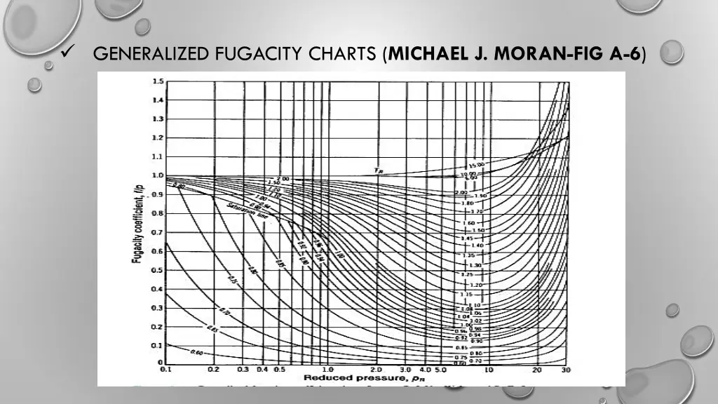 generalized fugacity charts michael j moran