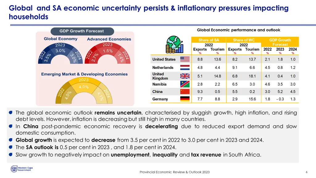 global and sa economic uncertainty persists