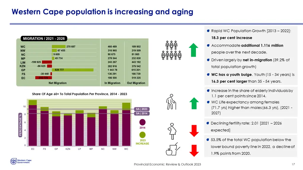 western cape population is increasing and aging