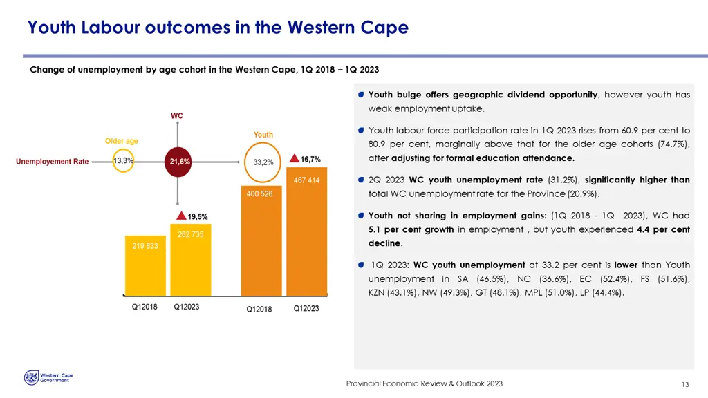 youth labour outcomes in the western cape