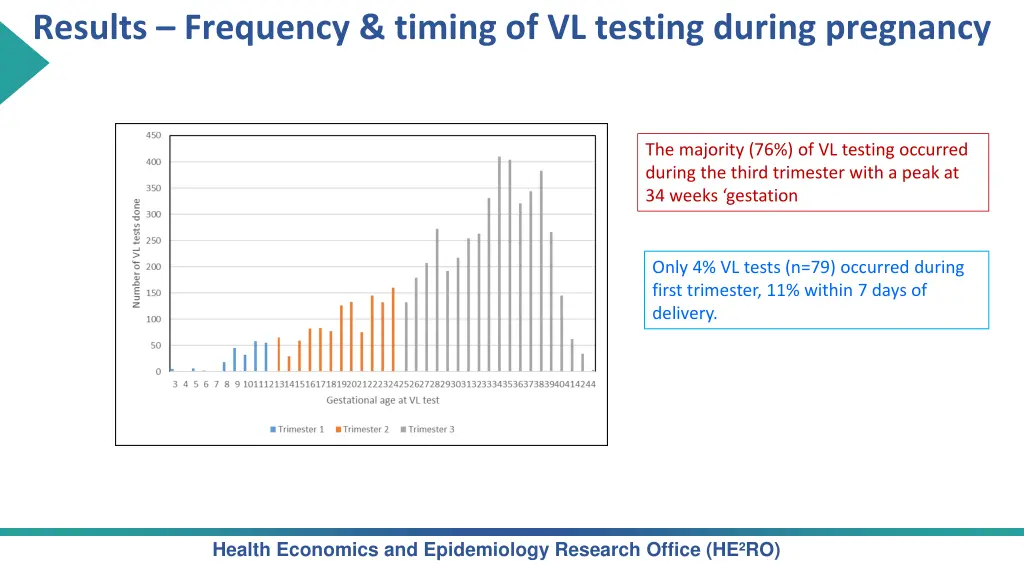 results frequency timing of vl testing during