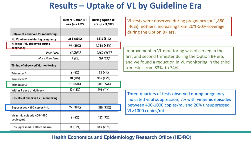 results uptake of vl by guideline era