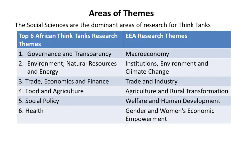 areas of themes