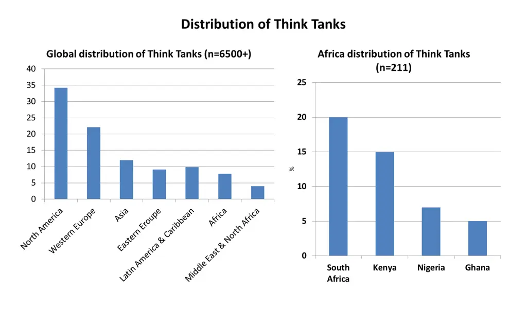 distribution of think tanks