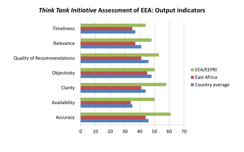 think tank initiative assessment of eea output