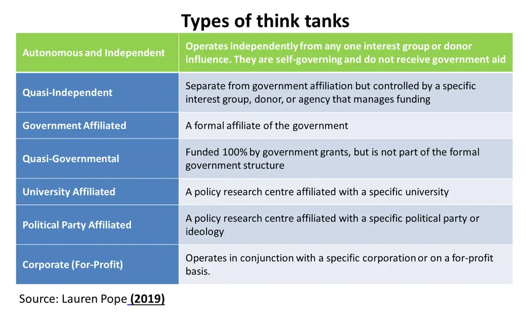 types of think tanks