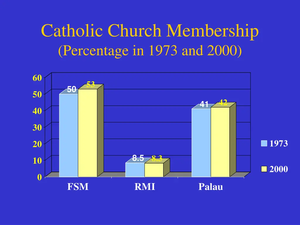 catholic church membership percentage in 1973
