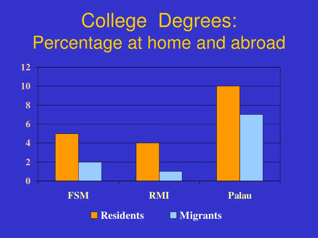 college degrees percentage at home and abroad