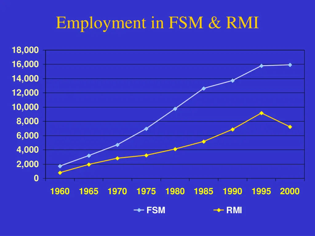 employment in fsm rmi