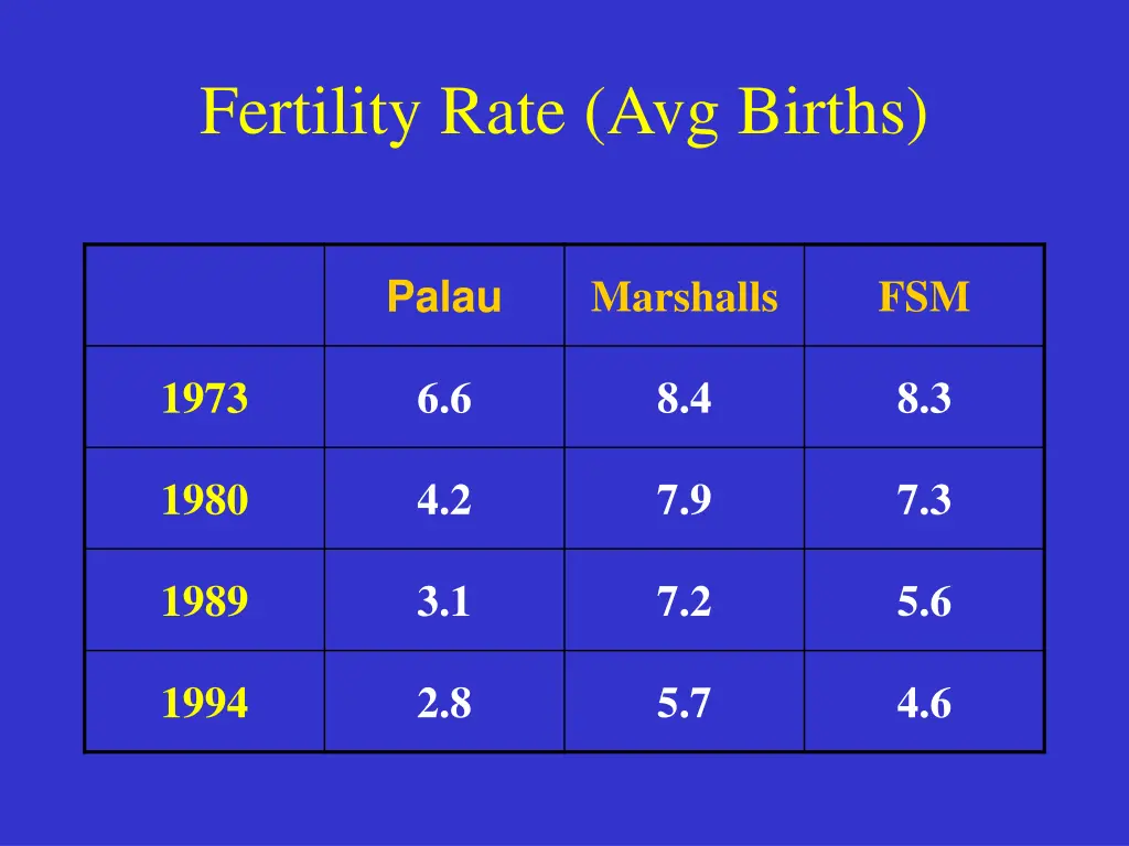 fertility rate avg births
