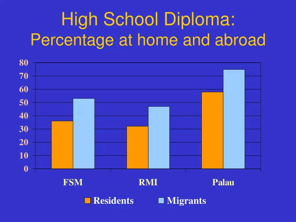 high school diploma percentage at home and abroad