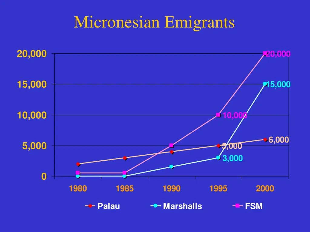 micronesian emigrants