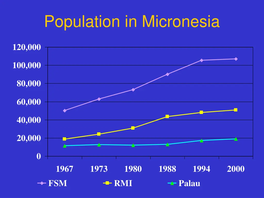 population in micronesia