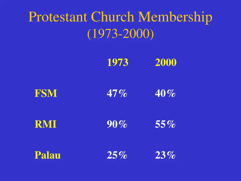 protestant church membership 1973 2000