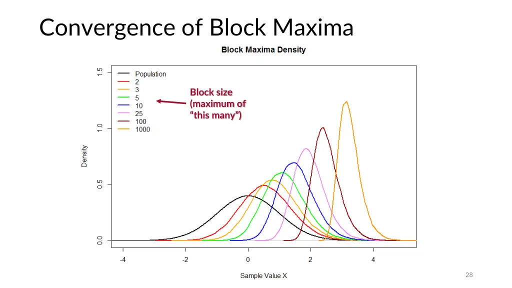 convergence of block maxima