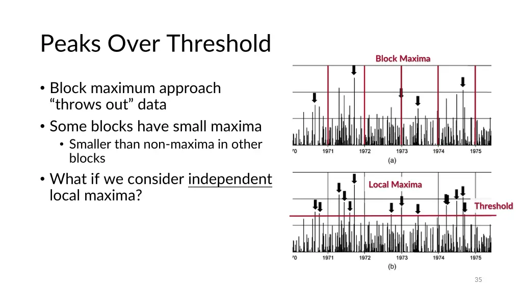 peaks over threshold