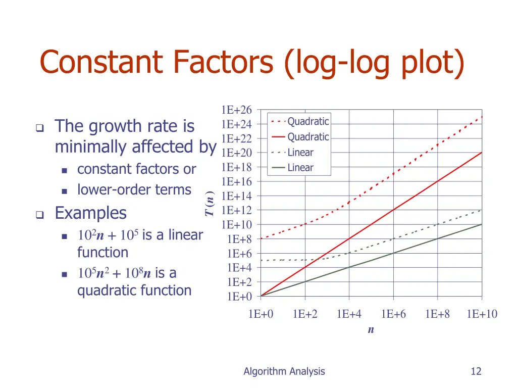 constant factors log log plot