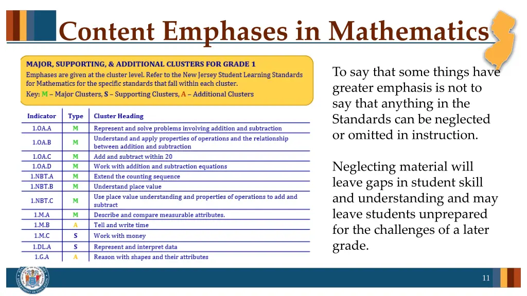 content emphases in mathematics