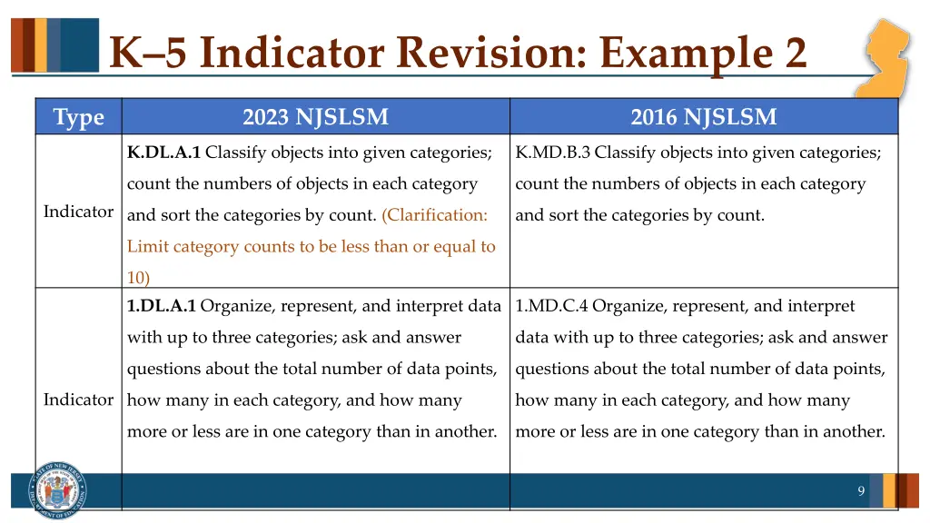 k 5 indicator revision example 2