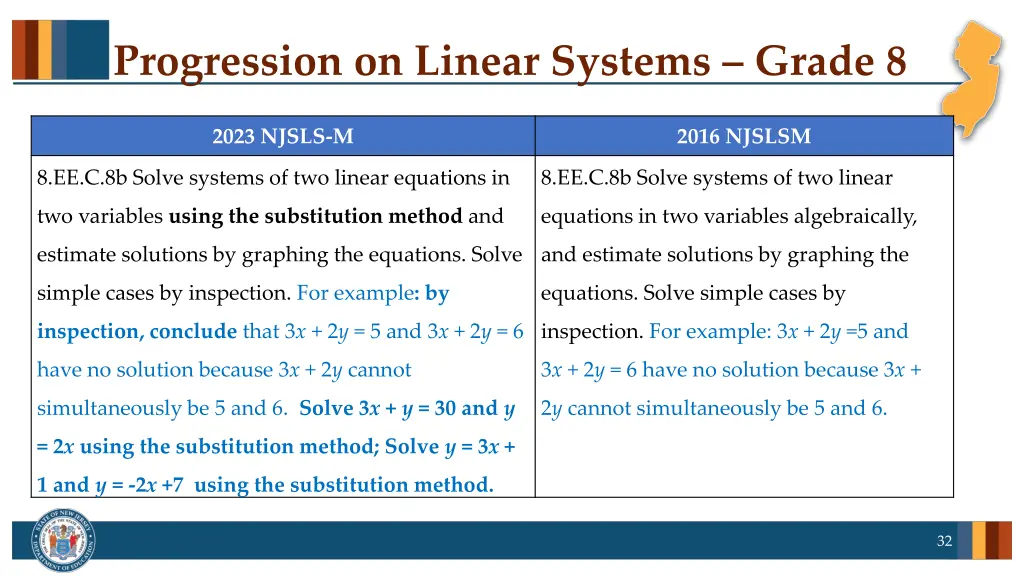 progression on linear systems grade 8