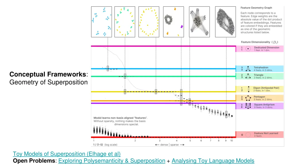 conceptual frameworks geometry of superposition