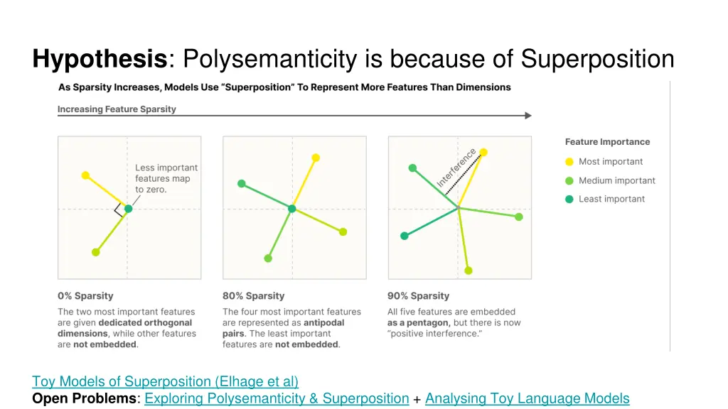 hypothesis polysemanticity is because