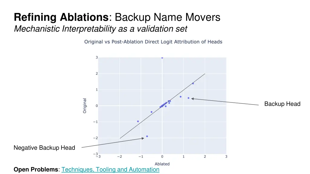 refining ablations backup name movers mechanistic