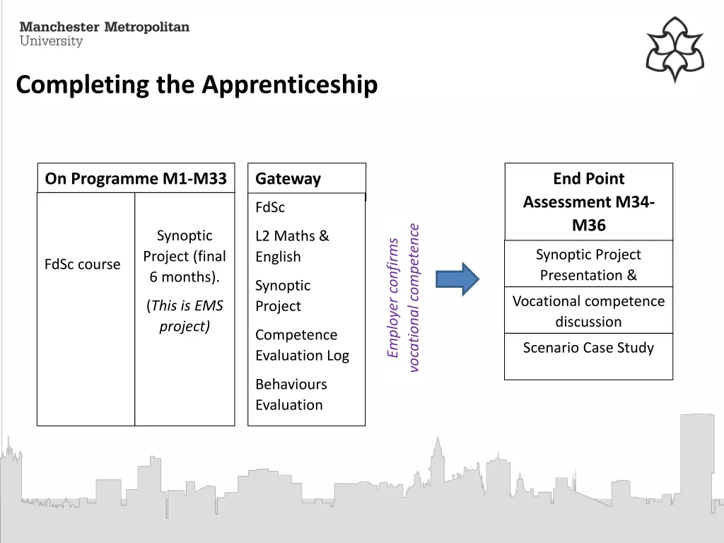 completing the apprenticeship