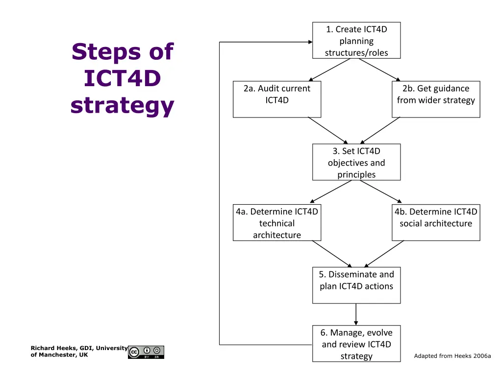1 create ict4d planning structures roles