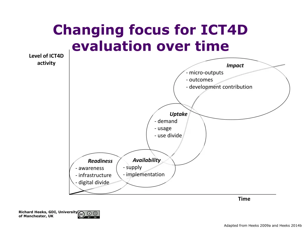 changing focus for ict4d evaluation over time
