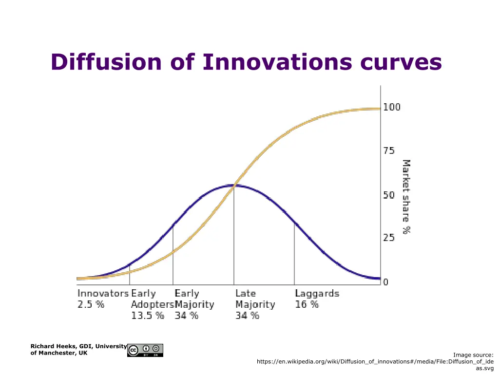 diffusion of innovations curves