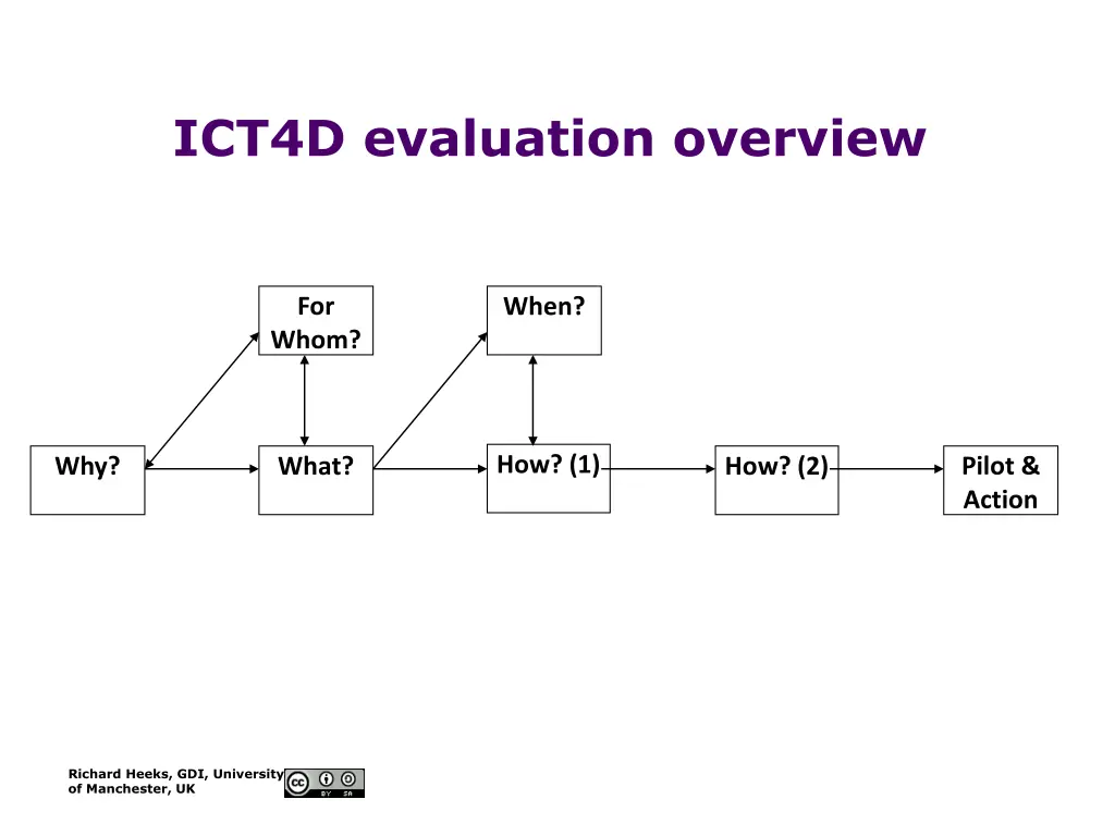 ict4d evaluation overview