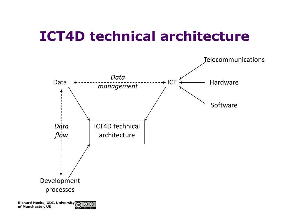 ict4d technical architecture
