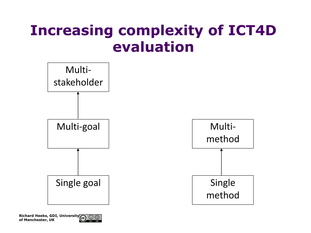 increasing complexity of ict4d evaluation