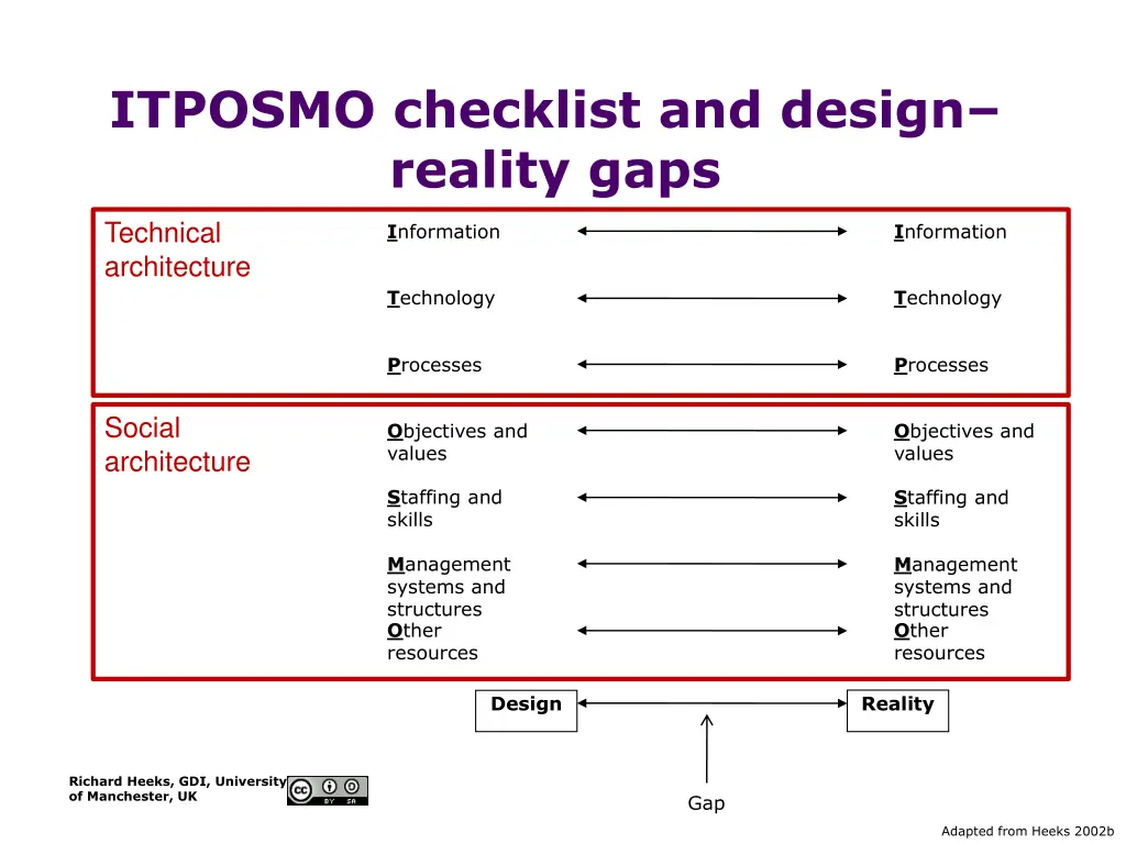 itposmo checklist and design reality gaps