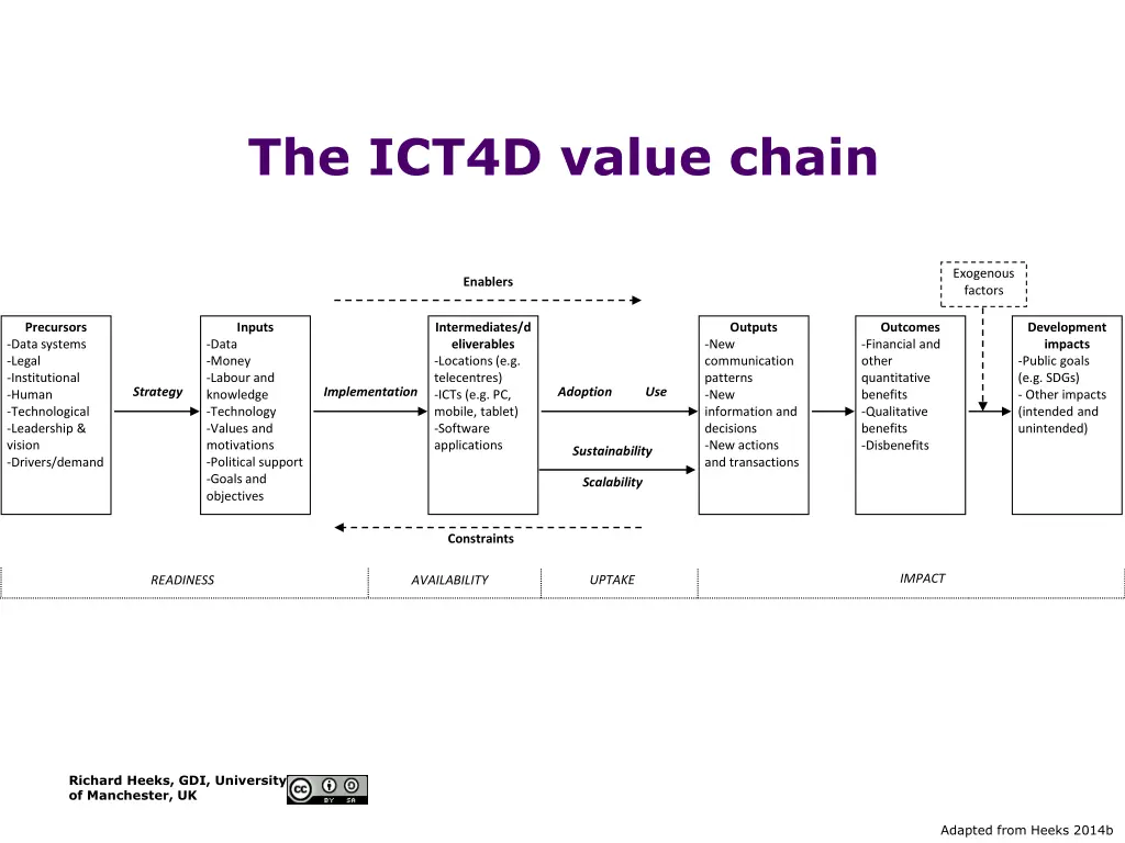 the ict4d value chain