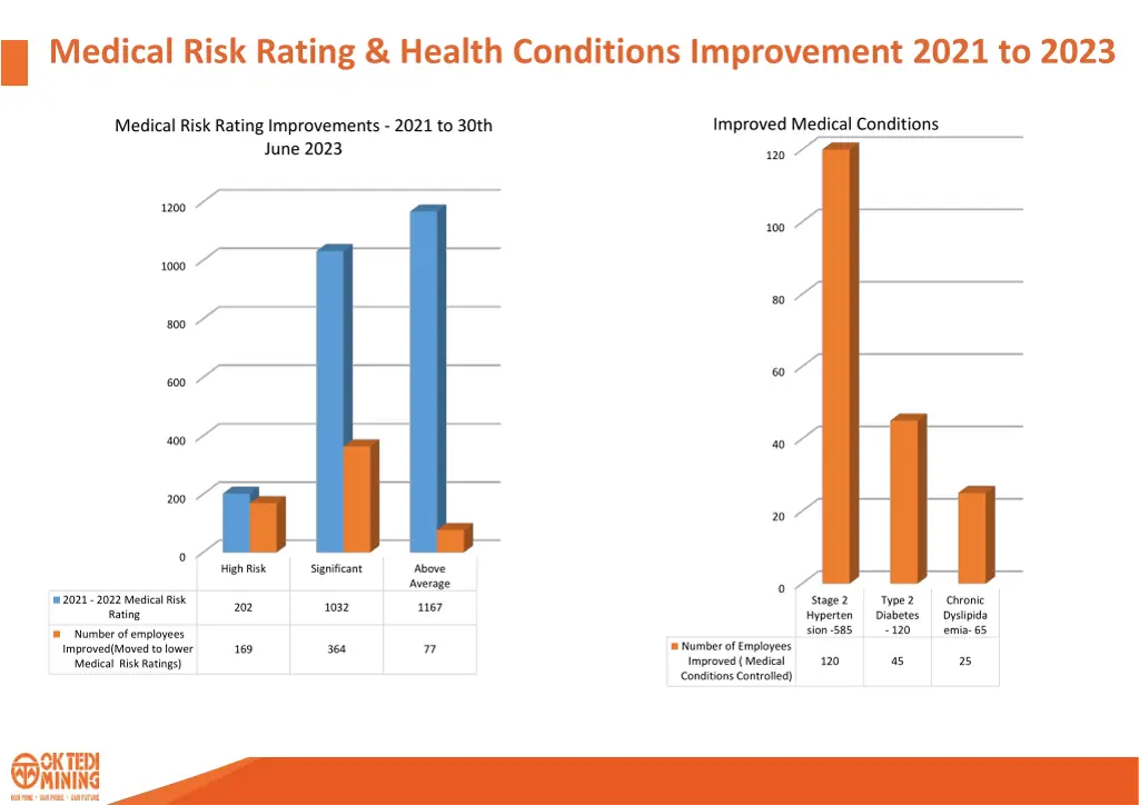 medical risk rating health conditions improvement