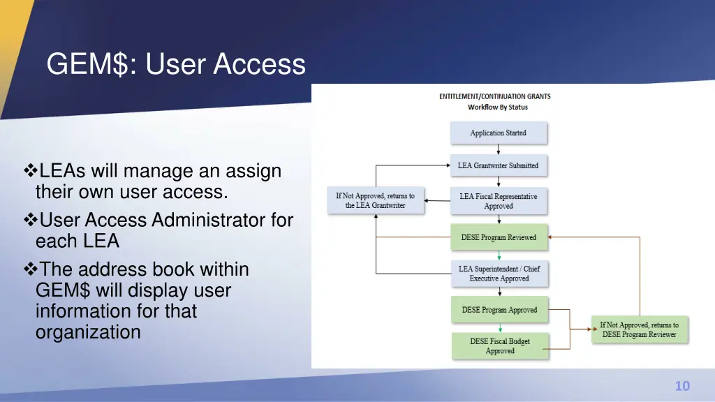 gem user access