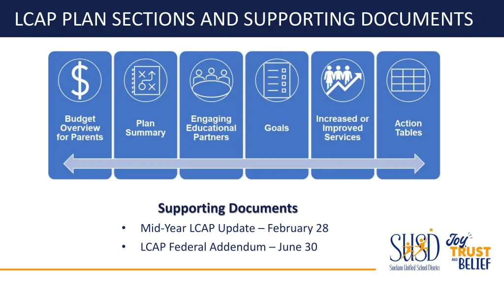 lcap plan sections and supporting documents