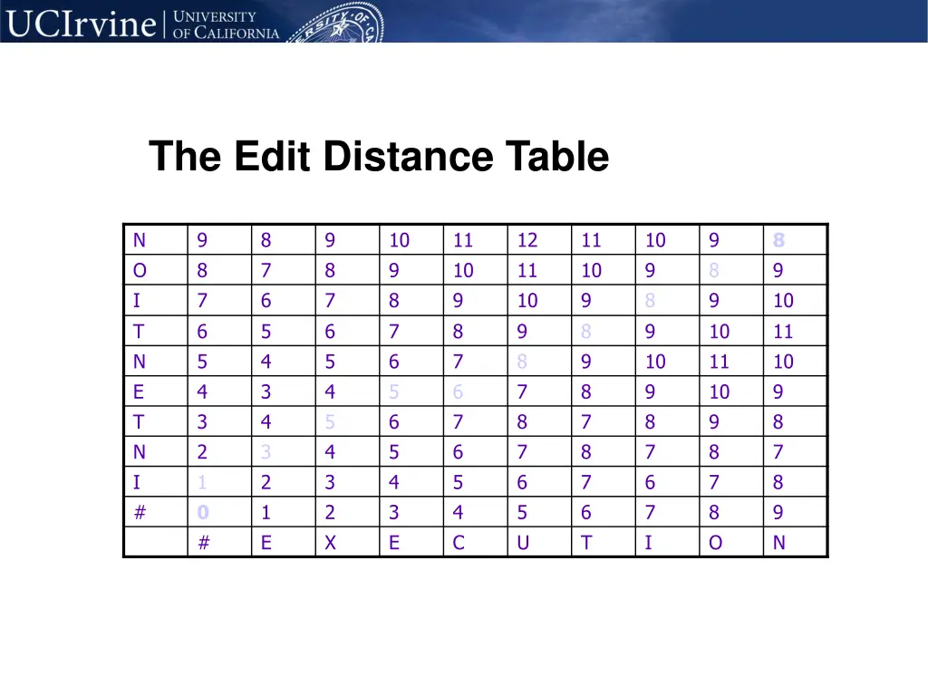 the edit distance table 2