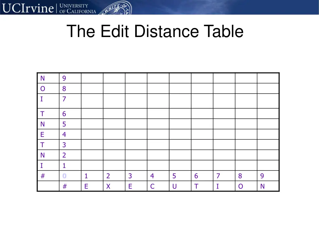 the edit distance table