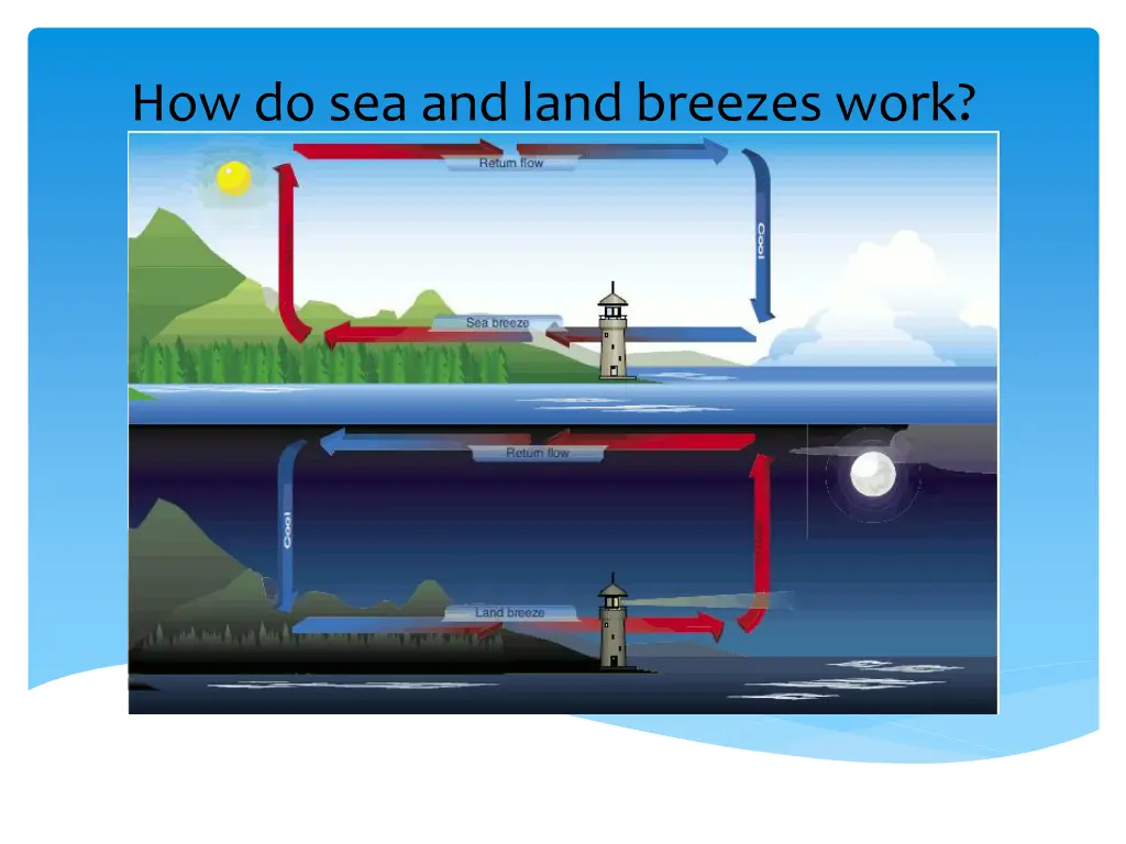 how do sea and land breezes work