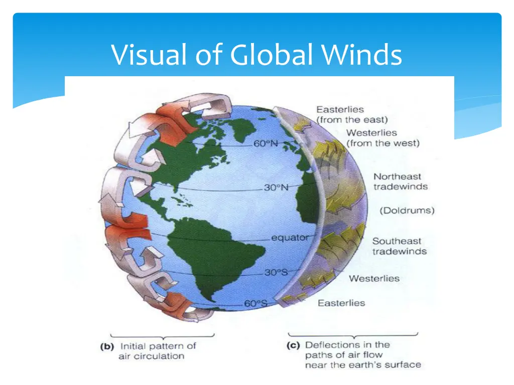 visual of global winds