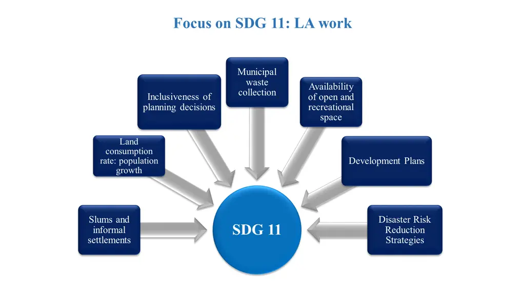 focus on sdg 11 la work