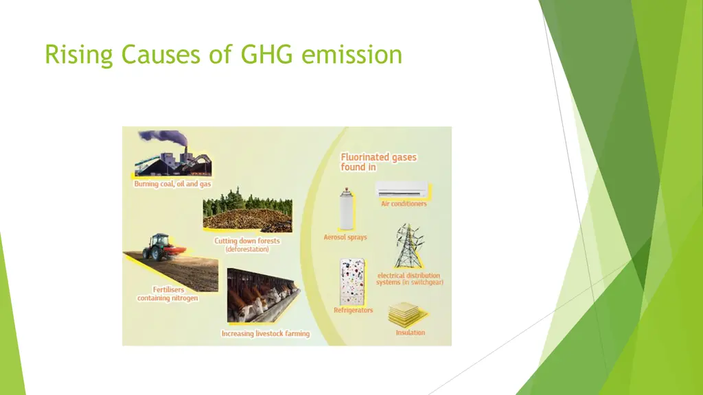 rising causes of ghg emission