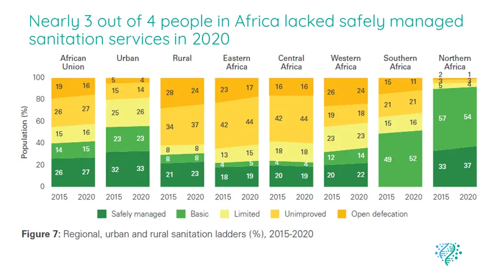 3 out of 5 people in africa lacked basic hygiene